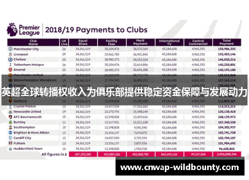 英超全球转播权收入为俱乐部提供稳定资金保障与发展动力